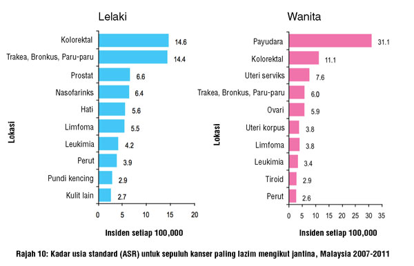  Pejabat Pendaftaran Kanser Negara Malaysia