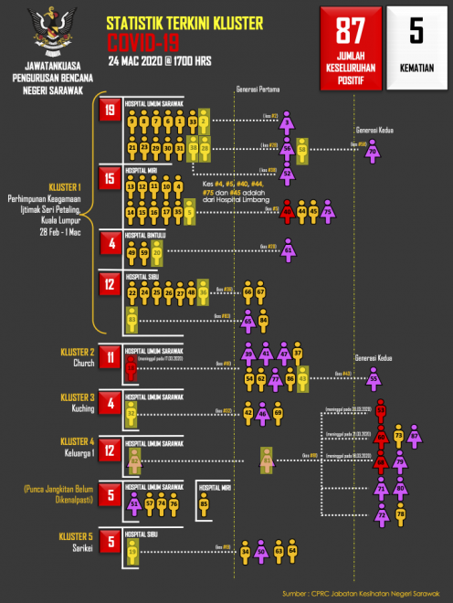 Statistik kluster COVID-19 pada 24 Mac 2020.