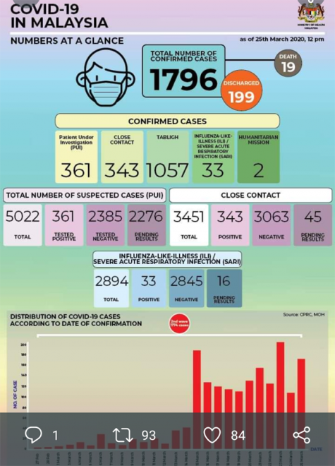  Negara kita mencatatkan penyebaran wabak COVID-19 sehingga Rabu (253) mencapai 1,796 atau meningkat 172 kes baharu dengan 17 kematian.