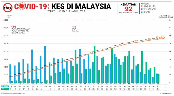 Jumlah kematian covid 19 malaysia