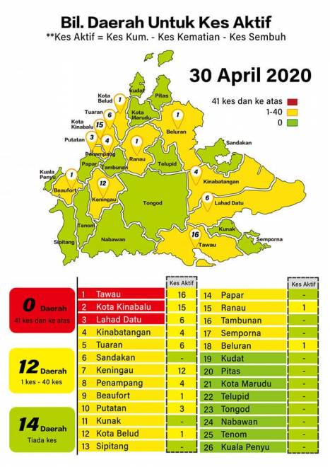  Tiga daerah yang ditanda merah berdasarkan angka kumulatif kes iaitu Tawau, Kota Kinabalu dan Lahad Datu kini diklasifikasikan sebagai Daerah Zon Kuning mengikut bilangan kes aktif di daerah-daerah terbabit.