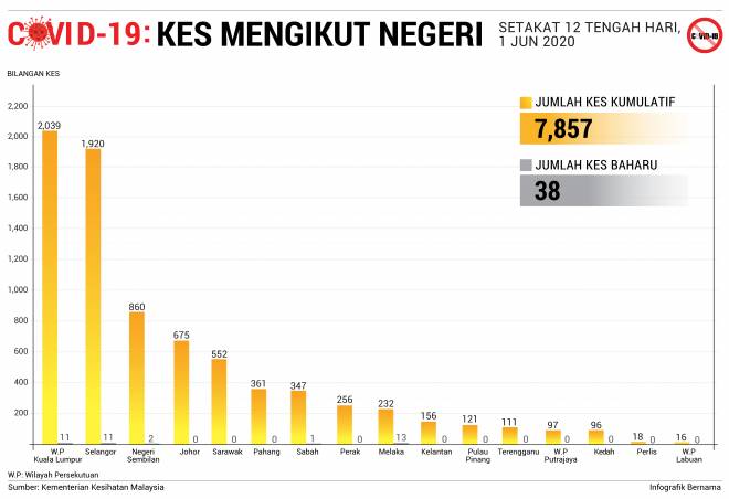 Malaysia jumlah 19 kematian covid Jumlah kematian