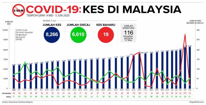 Kes covid hari di jumlah malaysia ini Statistik Buli
