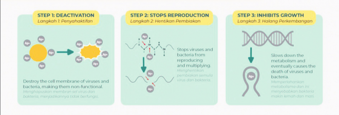  Teknologi Ion Perak terbukti secara saintifik dapat menghapuskan virus dan bakteria dalam tiga langkah.