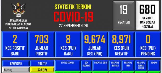 Statistik terkini kes positif COVID-19 di Sarawak.