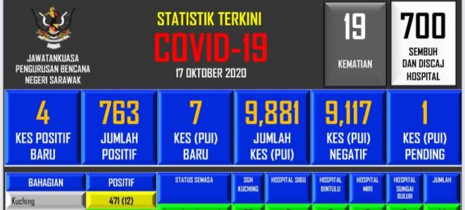 Statistik terkini COVID-19 di Sarawak.