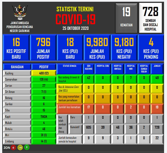  Statistik pemadu baru kes COVID-19 di Sarawak naka Hari Minggu kemari.