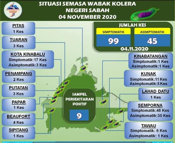  Paparan data situasi terkini melibatkan wabak kolera di seluruh negeri yang direkodkan sehingga Rabu.