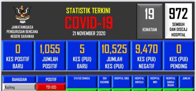 Statistik terkini COVID-19 di Sarawak.