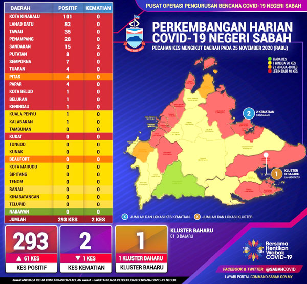  Perkembangan Harian COVID-19 Negeri Sabah.