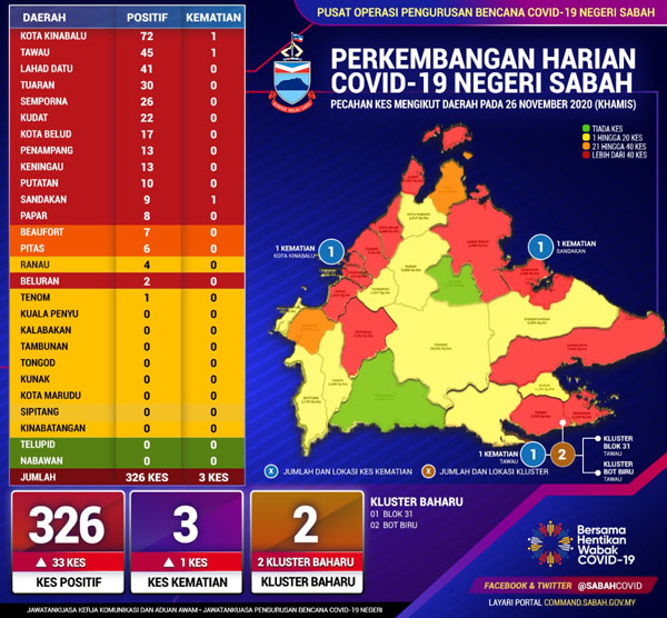  Perkembangan Harian COVID-19 Negeri Sabah.