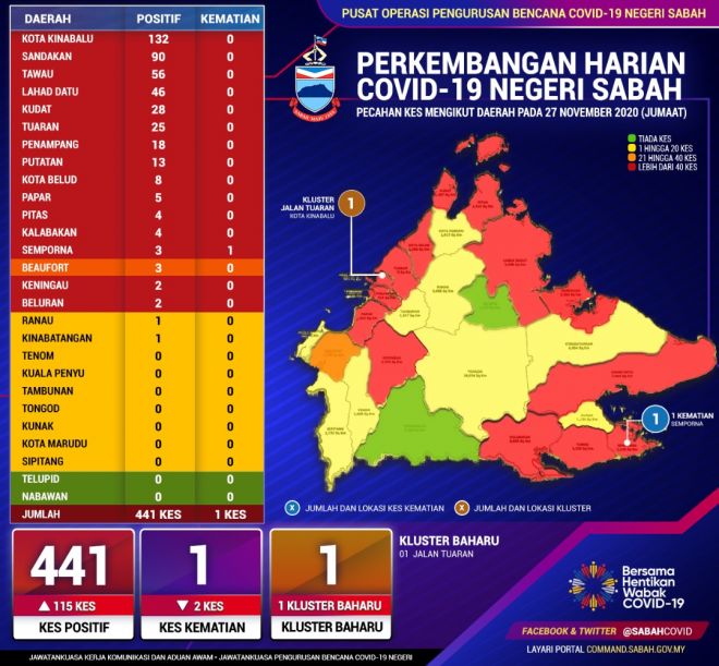 Perkembangan Harian COVID-19 di negeri Sabah pada 27 November 2020.