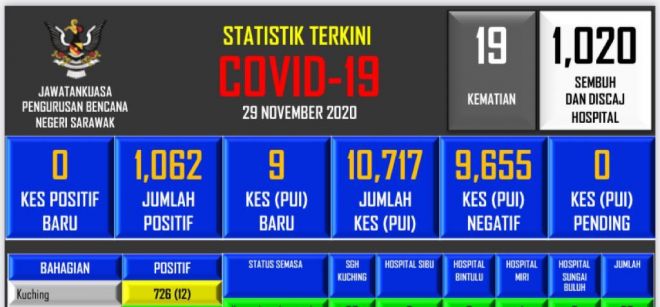 Statistik terkini COVID-19 di Sarawak.