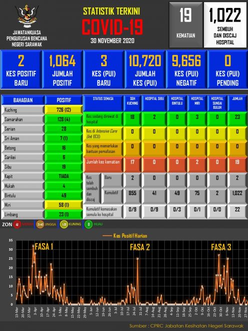 Statistik terkini kes COVID-19 direkodkan di Sarawak setakat 30 November 2020.