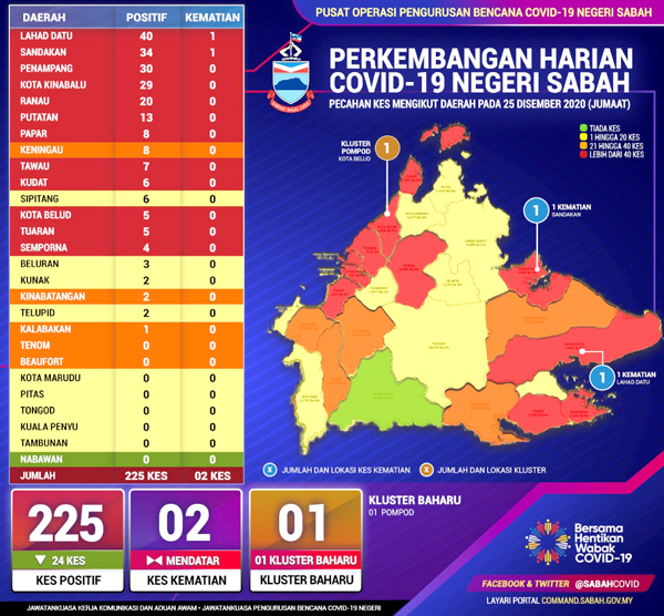  Perkembangan Harian COVID-19 Negeri Sabah pada 25 Disember 2020.