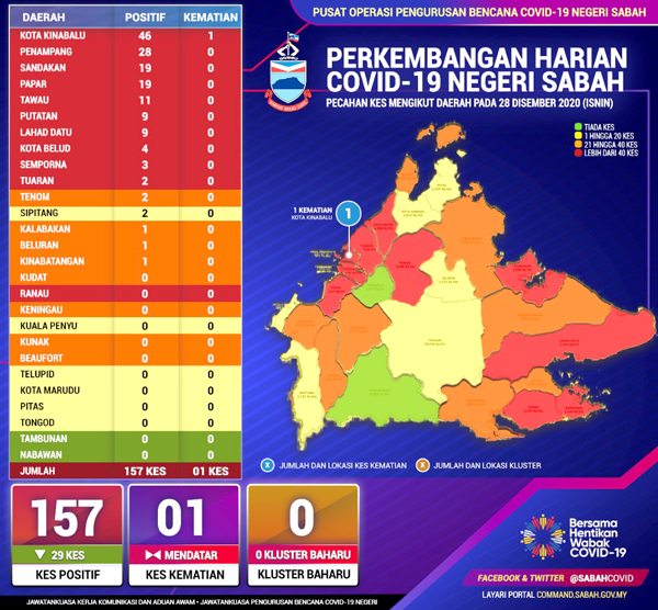 Sabah sop terkini pkpb SOP Perintah