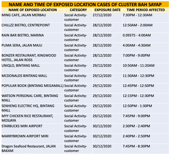 Lokasi dan masa yang pernah dikunjungi kes COVID-19 Kluster Bah Sayap di Miri..