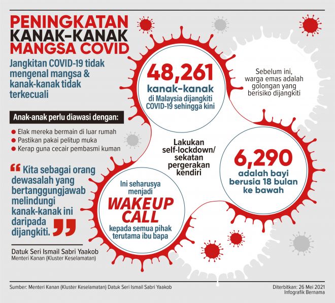 Statistik covid 19 di malaysia terkini