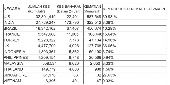 Kes covid 19 seluruh dunia terkini