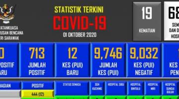 Statistik terkini COVID-19 di Sarawak.