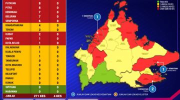 COVID 19: Perkembangan Harian COVID-19 Negeri Sabah pada 8 Disember 2020.