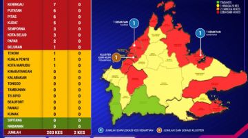 COVID-19: Perkembangan Harian COVID-19 Negeri Sabah pada 9 Disember 2020.